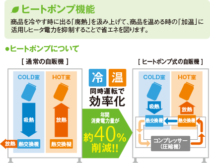 ヒートポンプ機能 商品を冷やす時に出る「廃熱」を汲み上げて、商品を温める時の「加温」に活用しヒータ電力を抑制することで省エネを図ります。