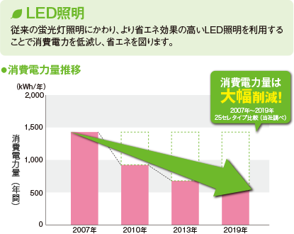 LED照明 従来の蛍光灯照明にかわり、より省エネ効果の高いLED照明を利用することで消費電力を低減し、省エネを図ります。