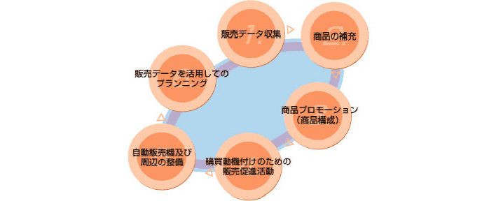 販売データ収集 商品の補充 商品プロモーション(商品構成) 購買動機付けのための販売促進活動 自動販売機及び周辺の整備 販売データを活用してのプランニング