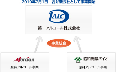 沿革 第一アルコール株式会社 キリンホールディングス