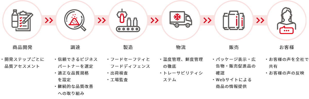 バリューチェーンの中での品質保証活動のフロー図