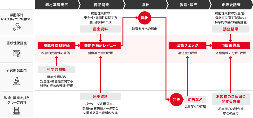 図：機能性表示食品の素材基礎研究から市販後まで