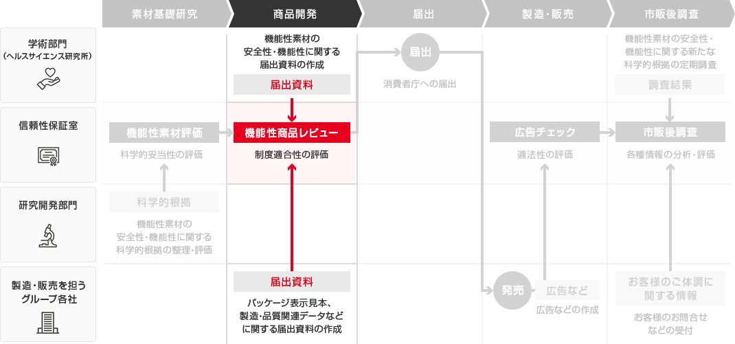 図：機能性表示食品の素材基礎研究から上市後まで