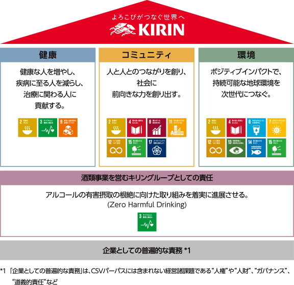 CSVパーパスの図