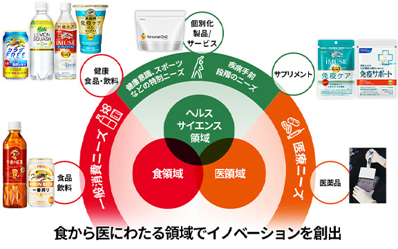 3つの成長シナリオと事業領域の図