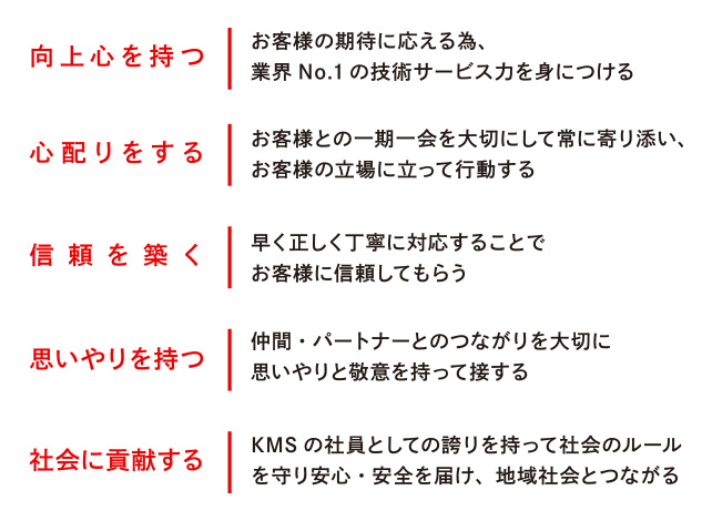 向上心を持つ：お客様の期待に応える為、業界No.1の技術サービス力を身につける 心配りをする：お客様との一期一会を大切にして常に寄り添い、お客様の立場に立って行動する 信頼を築く：早く正しく丁寧に対応することでお客様に信頼してもらう 思いやりを持つ：仲間・パートナーとのつながりを大切に思いやりと敬意を持って接する 社会に貢献する：KMSの社員としての誇りを持って社会のルールを守り安心・安全を届け、地域社会とつながる