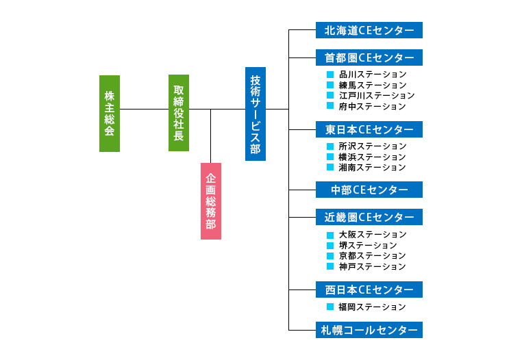 組織図