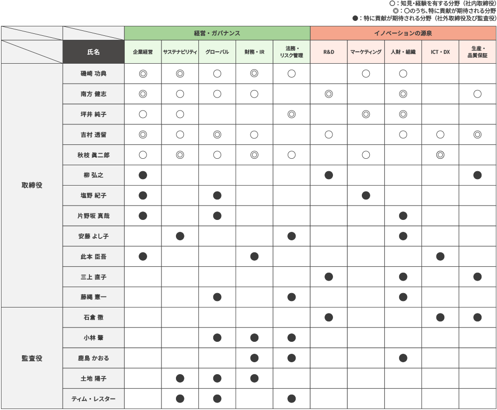 取締役・監査役のスキル・マトリックス表