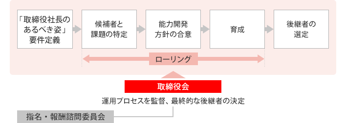 図：サクセッションプランの運用プロセス