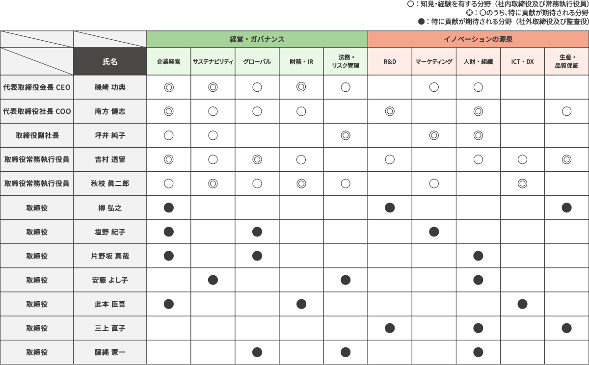 取締役のスキルマトリックス
