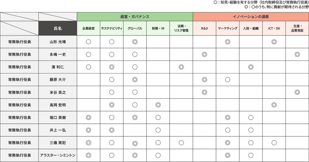 常務執行役員のスキルマトリックス