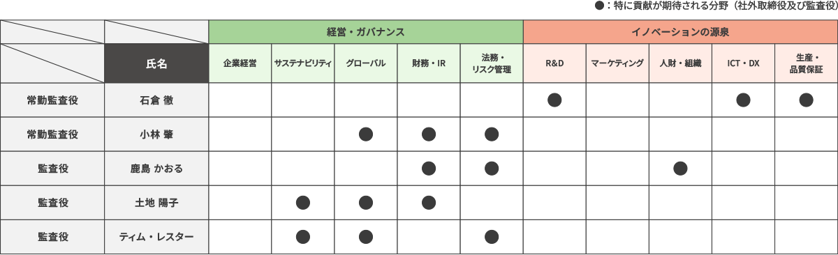 監査役のスキルマトリックス