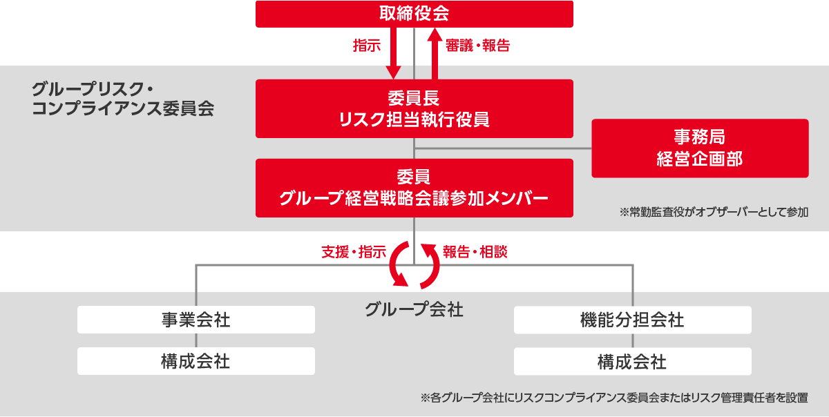 図1：リスクマネジメント体制