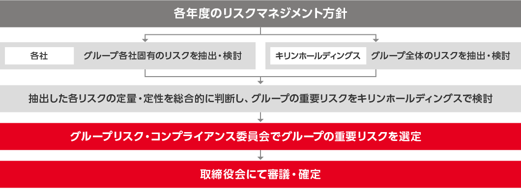 図2：グループ重要リスクの確定プロセス