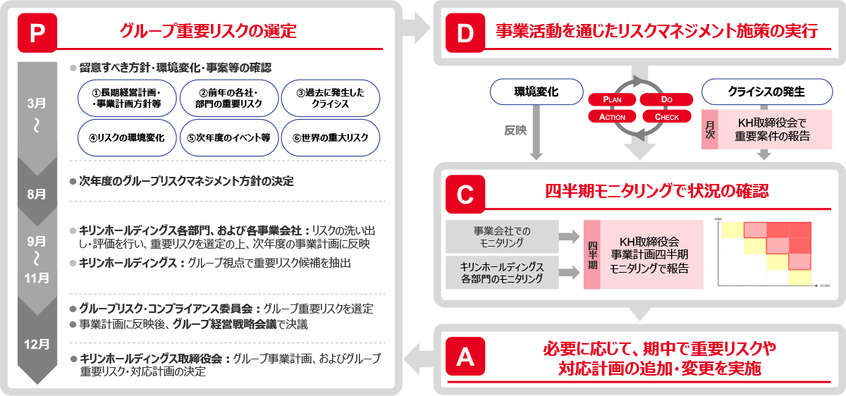 図2：グループ重要リスクの確定プロセス