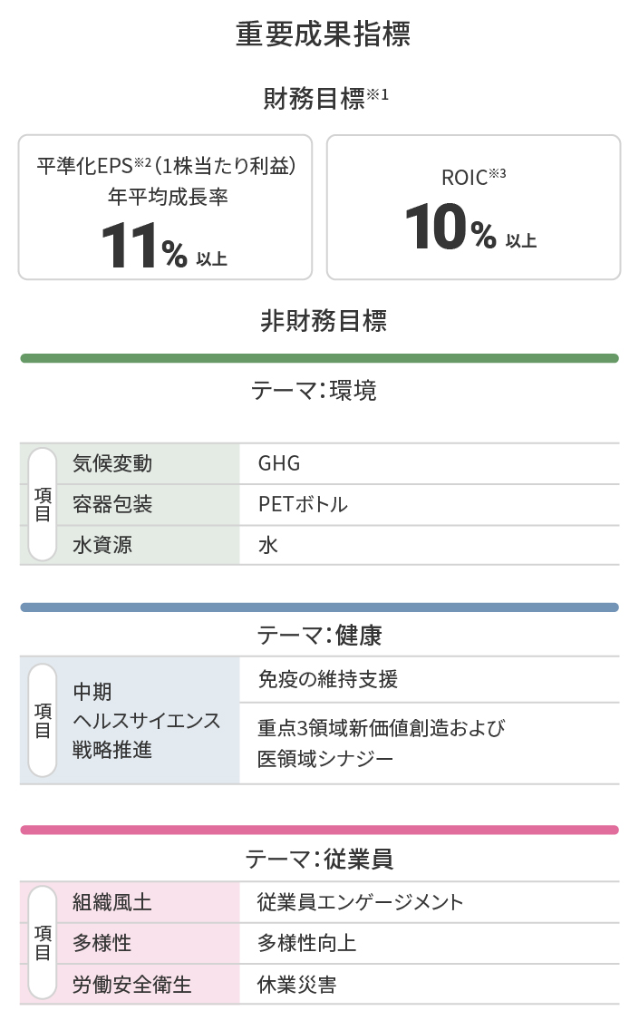 重要成果指標