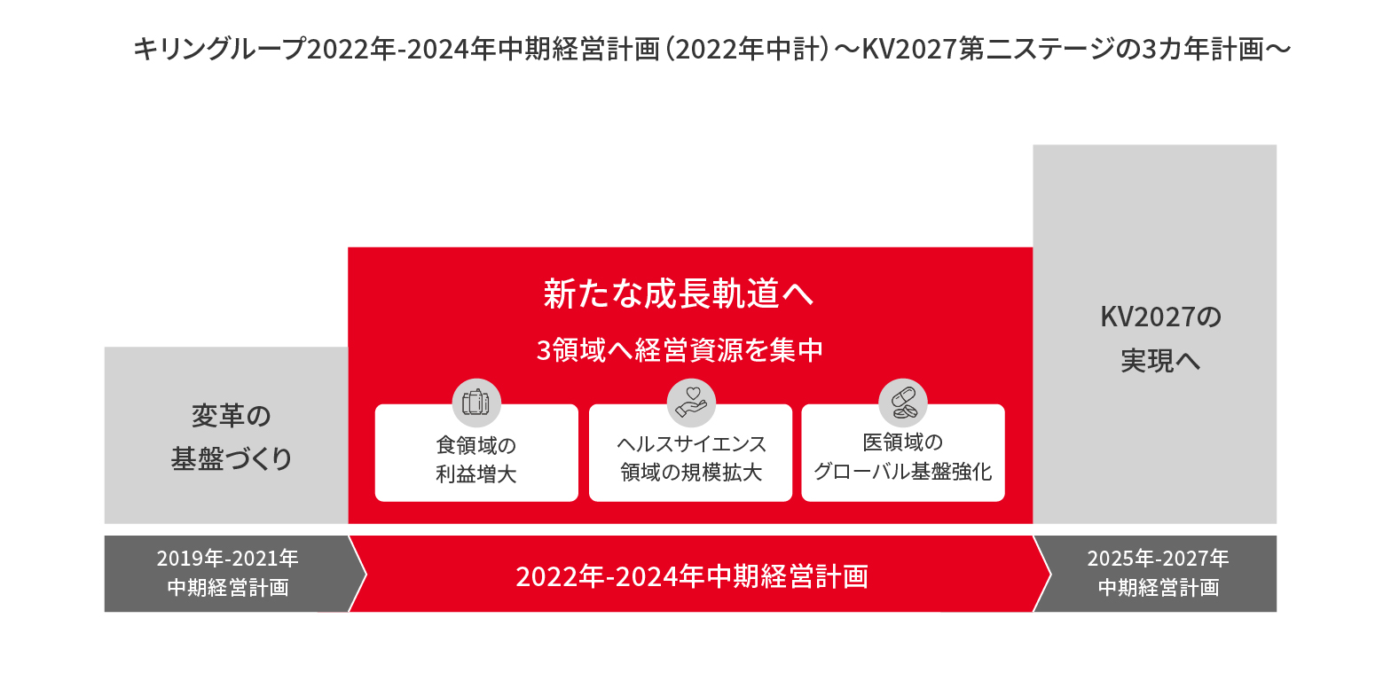 キリングループ2022年-2024年中期経営計画（2022年中計）～KV2027第二ステージの2ヵ年計画～