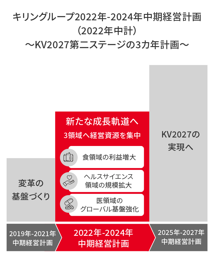 キリングループ2022年-2024年中期経営計画（2022年中計）～KV2027第二ステージの2ヵ年計画～