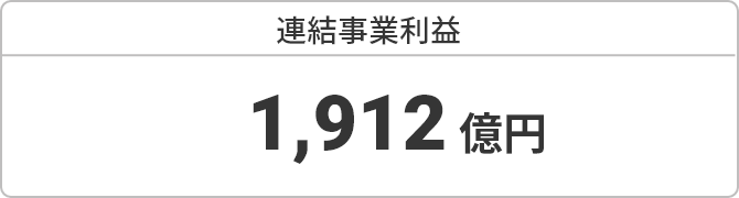 連結事業利益 1912億円
