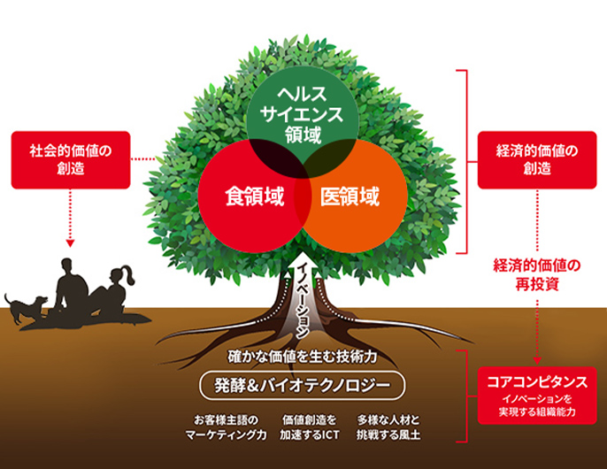 価値創造