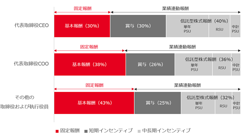 図：従来の報酬と現行の報酬