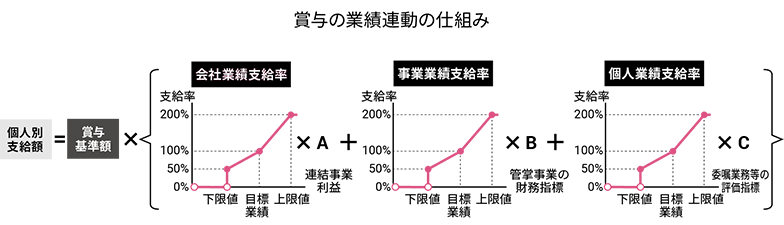 図：賞与の業績連動の仕組み