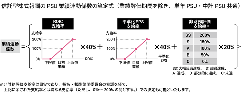 図：信託型株式報酬の業績連動の仕組み