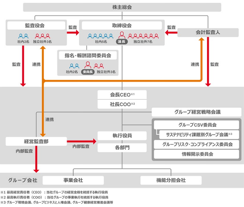 ガバナンス体制の図