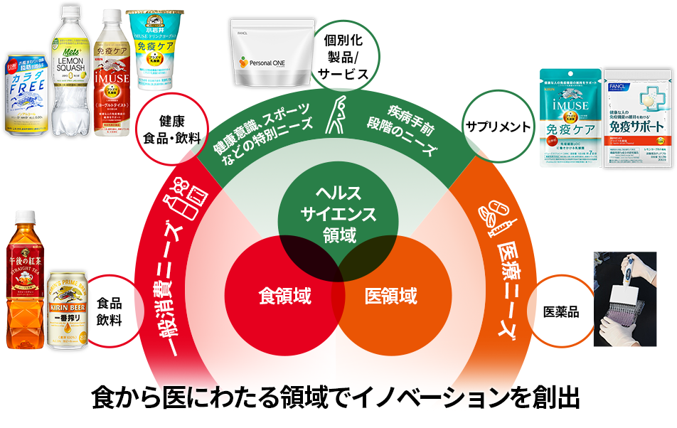 食から医にわたる領域でイノベーションを創出