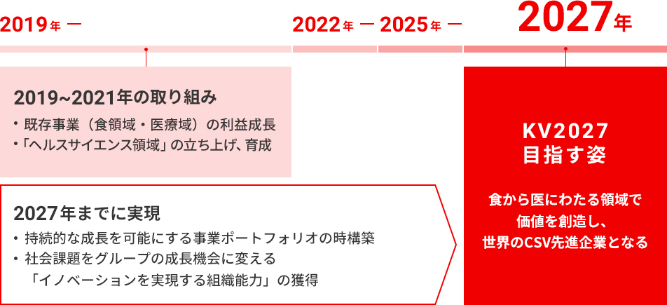 長期経営構想 中期経営計画 パーパス キリンホールディングス
