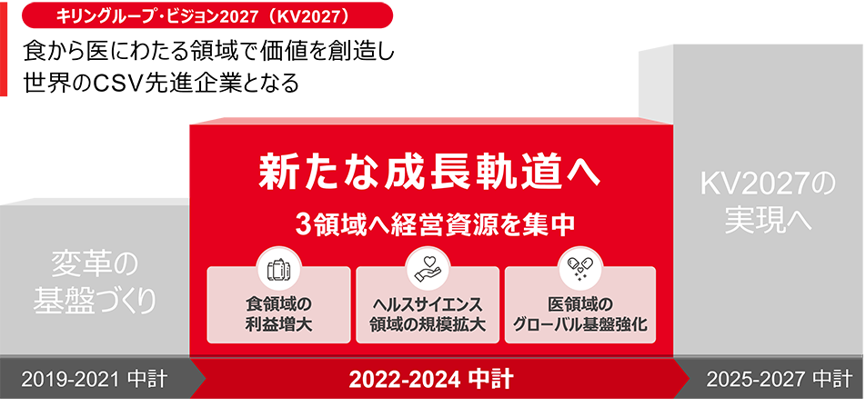 長期経営構想「KV2027」及び2022年-2024年中計の図