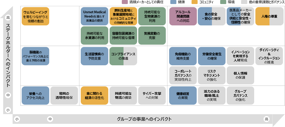 グループ・マテリアリティ・マトリックスの図