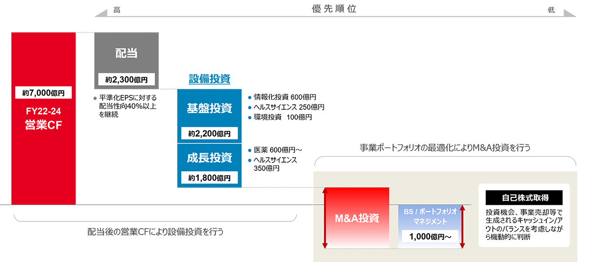 財務方針の図