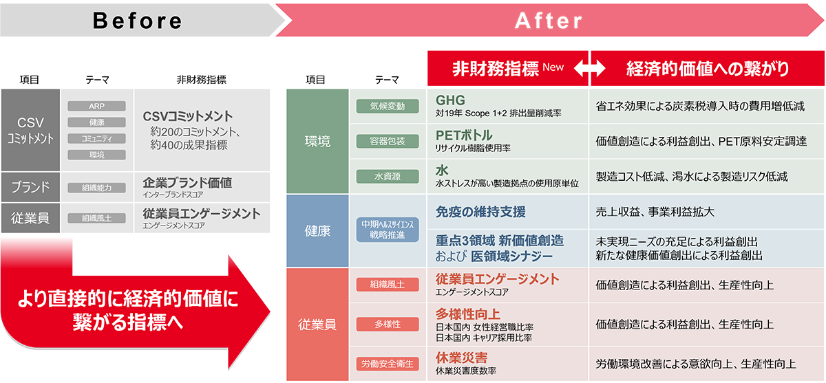 非財務方針の図