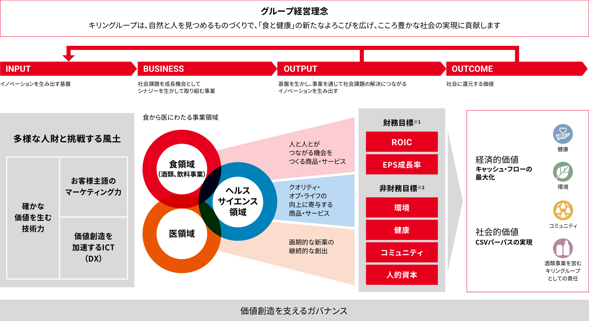 価値創造モデル