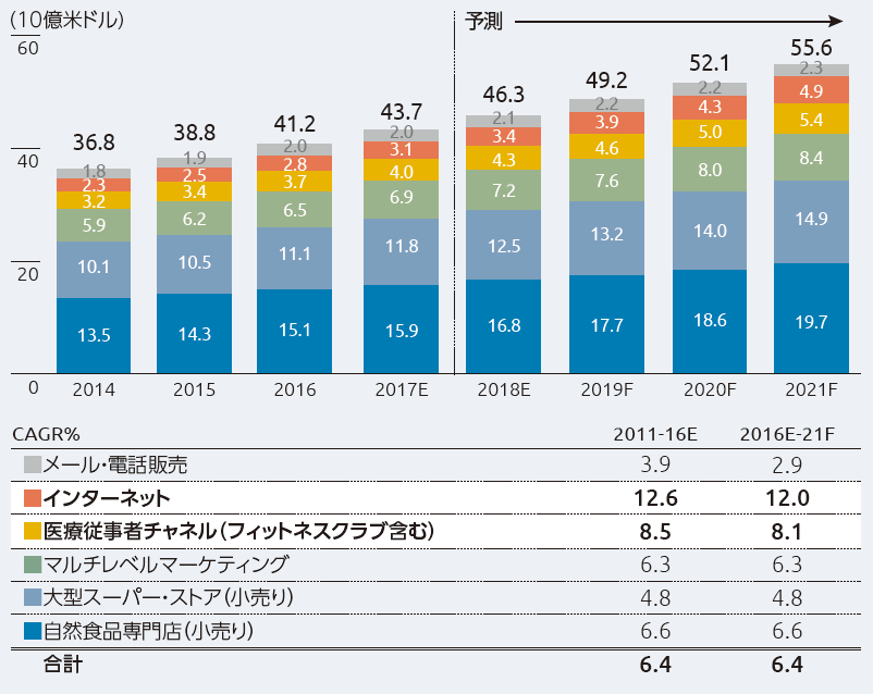 米国サプリメント市場予測（チャネル別 2011-21F）の図