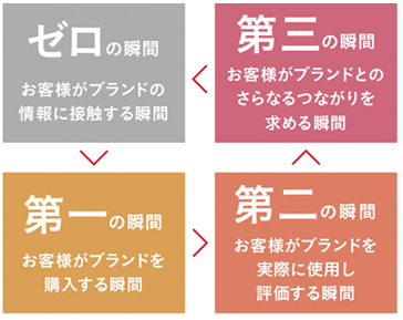 ブランディングイメージ図