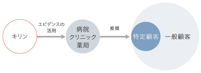 ヘルスケアの専門家へのアプローチの図