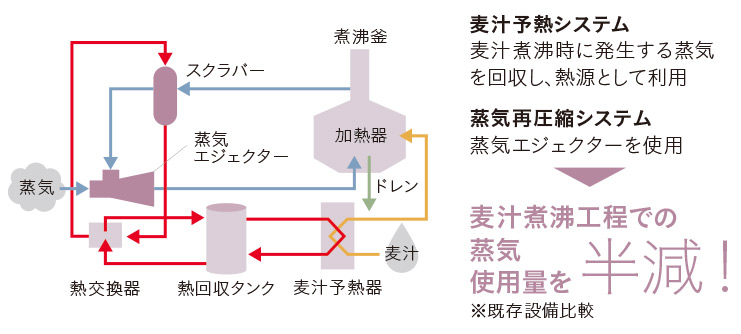 導入した省エネ設備の図