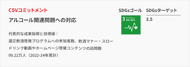 CSVコミットメント アルコール関連問題への対応 代表的な成果指標と目標値： 適正飲酒啓発プログラムへの参加数、飲酒マナー・スロードリンク動画などのホームページ啓発コンテンツの訪問数＝99.22万人（2022-24年累計）（※） ※ 対象となる会社別の目標値を合算  SDGsターゲット 3.5