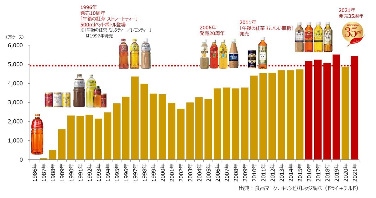 図：発売当初からの売り上げ推移と2021年の目標値