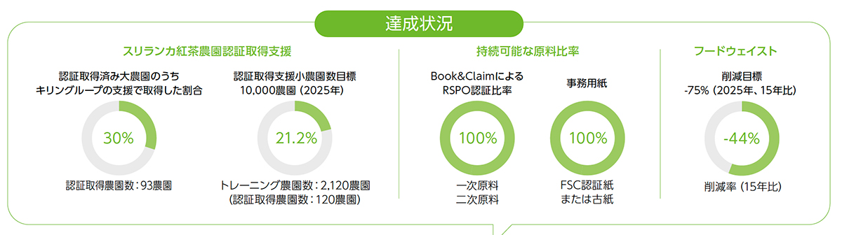 図：達成状況