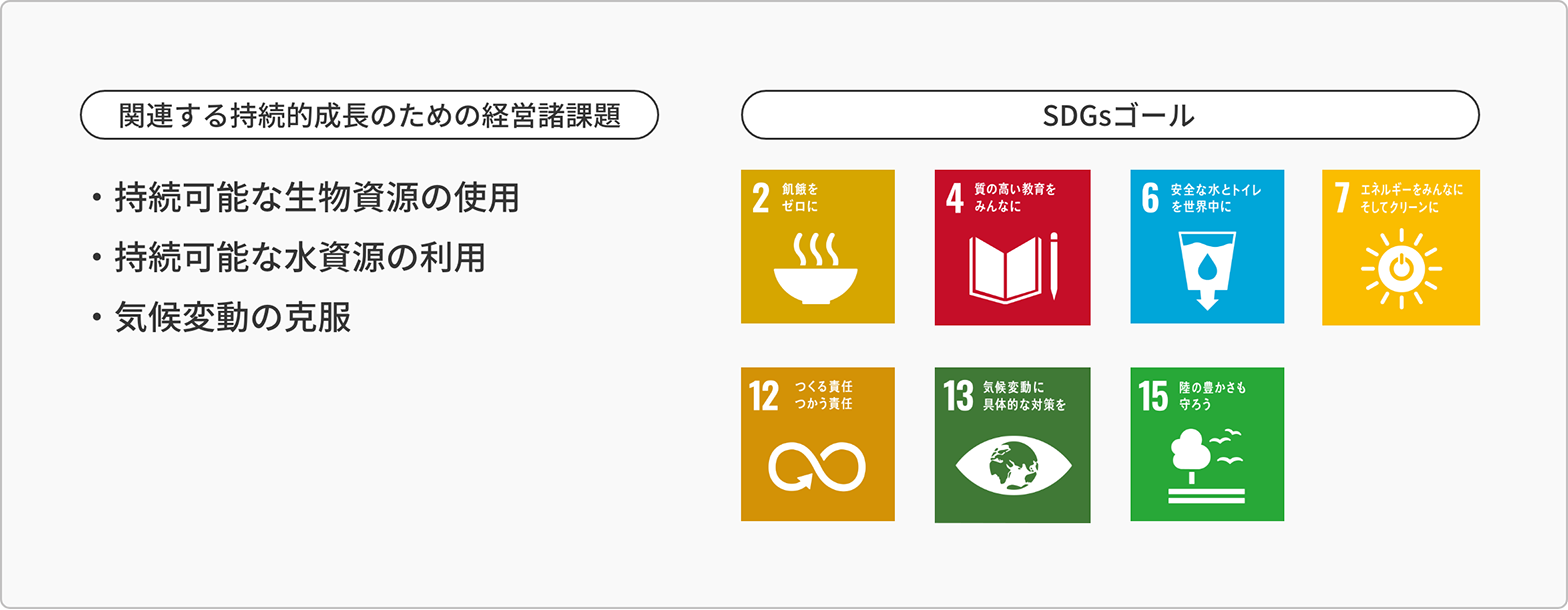 関連する持続的成長のための経営諸課題、・持続可能な生物資源の使用、・持続可能な水資源の利用、・気候変動の克服 SDGsゴール 2 4 6 7 12 13 15