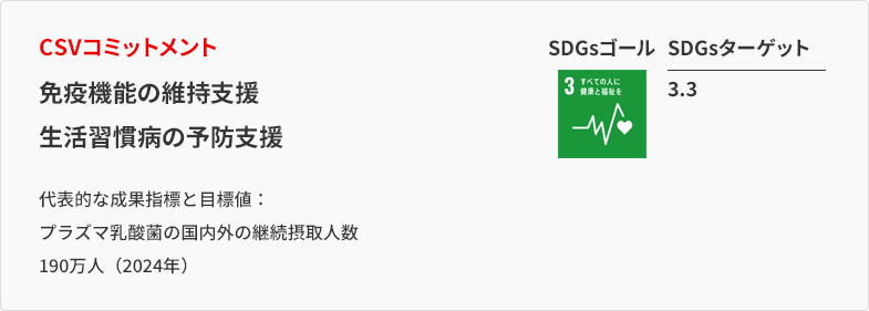 CSVコミットメント 免疫機能の維持支援 生活習慣病の予防支援 代表的な成果指標と目標値： プラズマ乳酸菌の国内外の継続摂取人数＝190万人（2024年）  SDGsターゲット 3.3