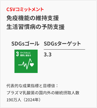 CSVコミットメント 免疫機能の維持支援 生活習慣病の予防支援 代表的な成果指標と目標値： プラズマ乳酸菌の国内外の継続摂取人数＝190万人（2024年）  SDGsターゲット 3.3