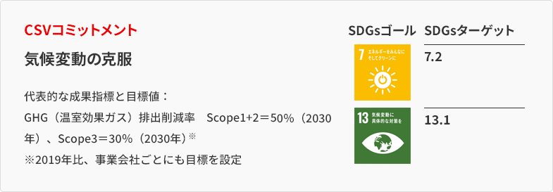 CSVコミットメント 気候変動の克服 代表的な成果指標と目標値：GHG（温室効果ガス）排出削減率　Scope1+2＝50％（2030年）、Scope3＝30％（2030年）（※） ※2019年比、事業会社ごとにも目標を設定  SDGsターゲット 7.2 13.1