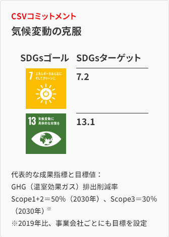 CSVコミットメント 気候変動の克服 代表的な成果指標と目標値：GHG（温室効果ガス）排出削減率　Scope1+2＝50％（2030年）、Scope3＝30％（2030年）（※） ※2019年比、事業会社ごとにも目標を設定  SDGsターゲット 7.2 13.1