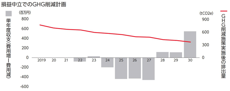 グラフ：損益中立でのGHG削減計画
