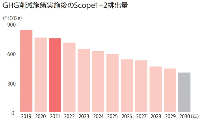 グラフ：GHG削減施策実施後のScope1+2排出量