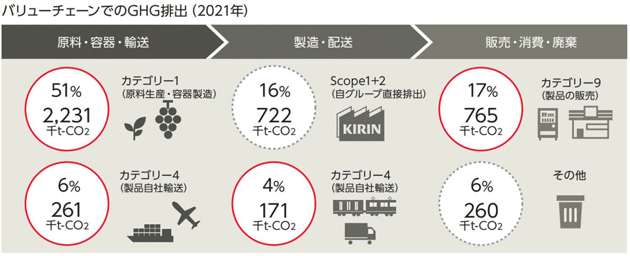 図：バリューチェーンでのGHG排出